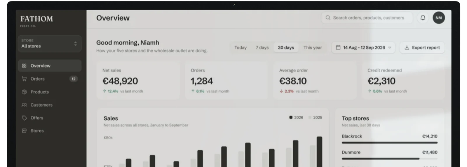 The Fathom back office sales overview on an Apple Studio Display