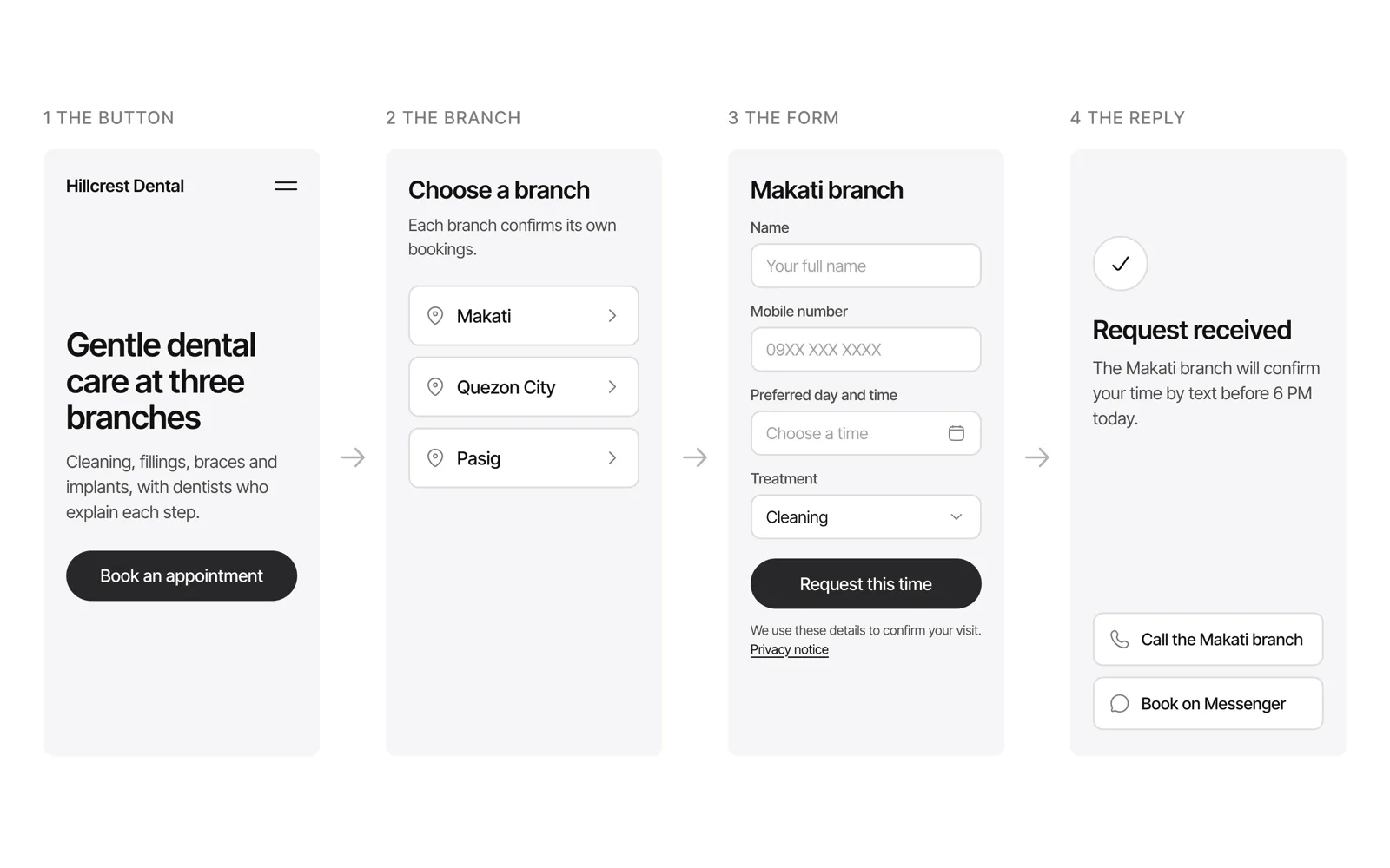 Four phone screens of a dental clinic's booking path, the homepage with a Book an appointment button, a list of three branches, the Makati branch's form asking for a name, a mobile number, a preferred time and the treatment with a short privacy line under its button, and a confirmation which says when the branch will confirm the time, with buttons to call the branch or book on Messenger.