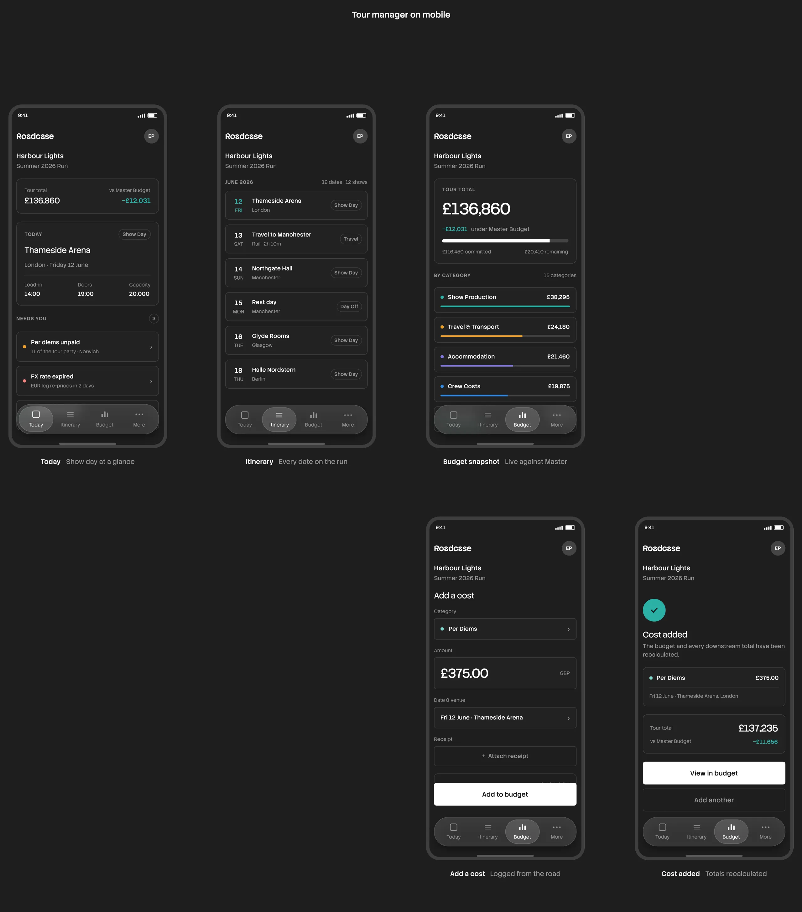 Roadcase on mobile: today, itinerary, budget snapshot, adding a cost and the recalculated totals